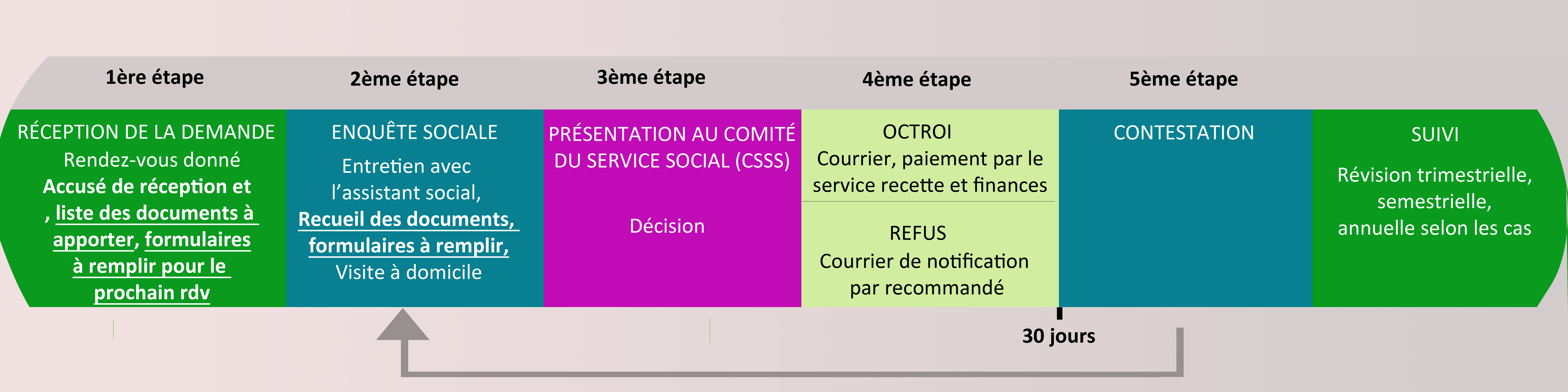 Trajet d'une demande